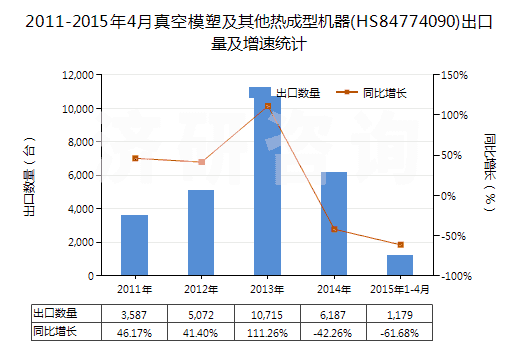 2011-2015年4月真空模塑及其他熱成型機(jī)器(HS84774090)出口量及增速統(tǒng)計(jì)